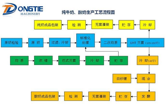 純牛奶、酸奶生產(chǎn)工藝流程圖